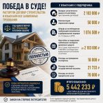 Расторгли договор на строительство дома и взыскали с подрядчика все заявленные требования, дело № 2-4305/2025